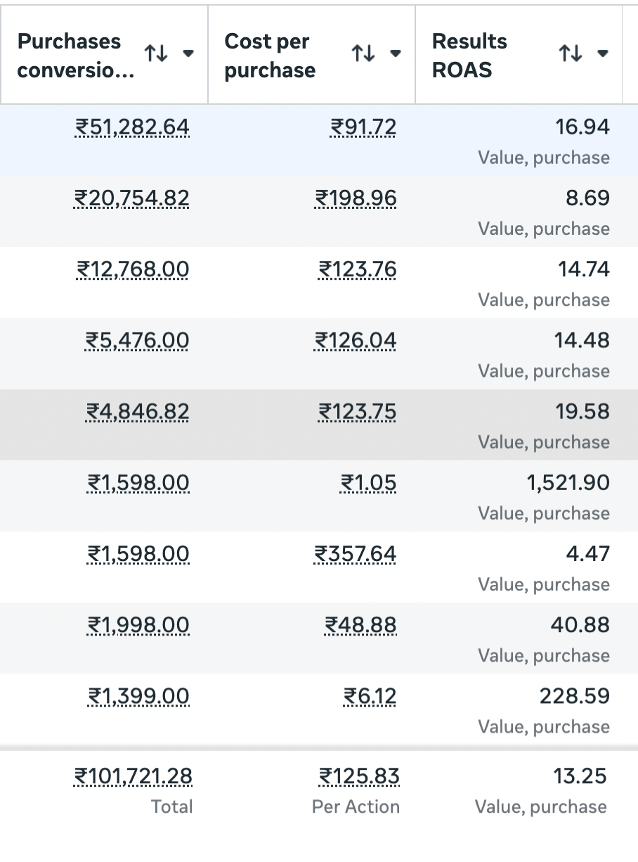 Meta Ads Manager campaign table showing ROAS up to 1,521x