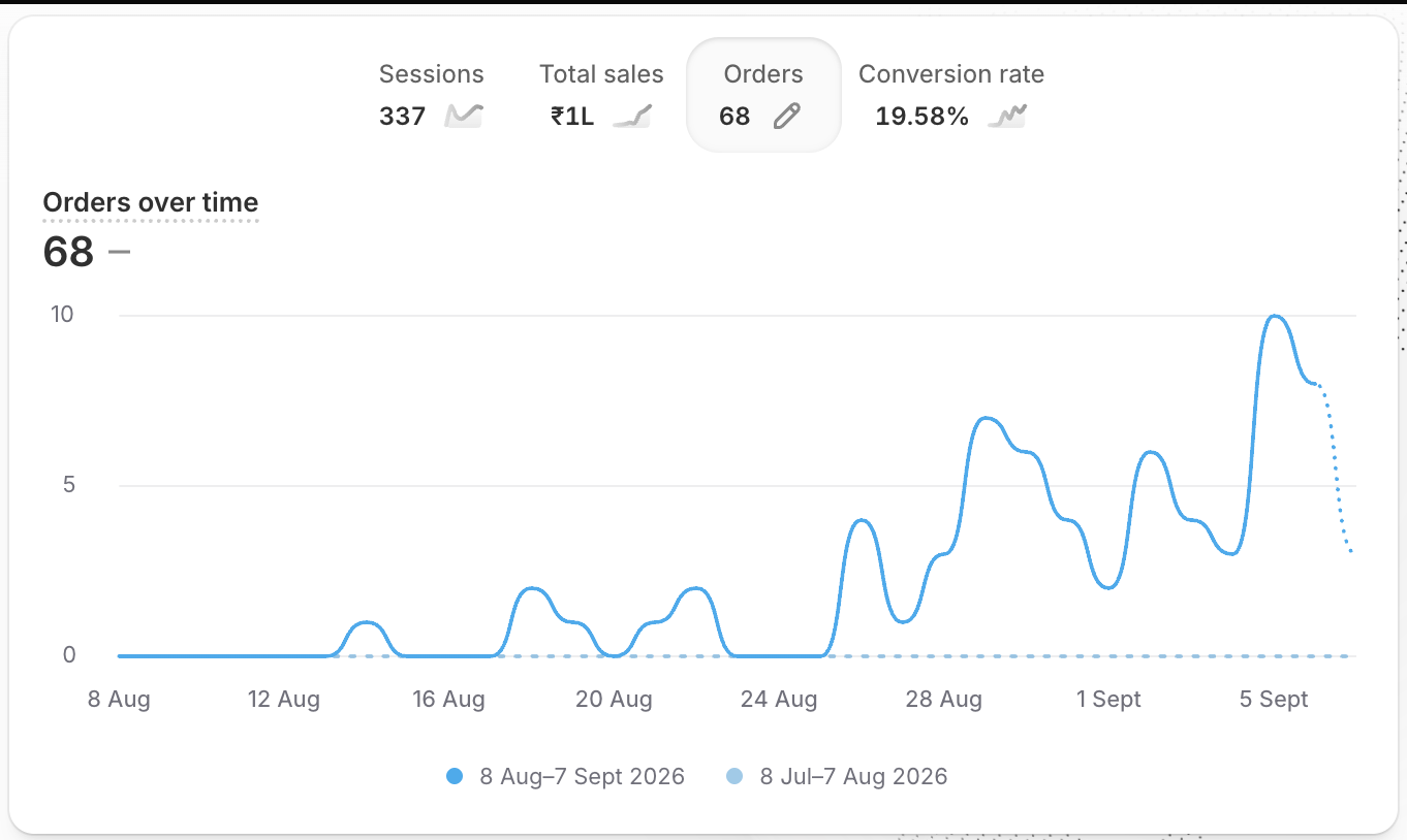 StudioPlated store analytics showing 68 orders and a 19.58% conversion rate